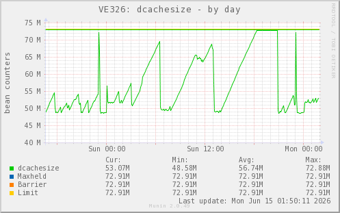 VE326: dcachesize
