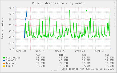VE326: dcachesize