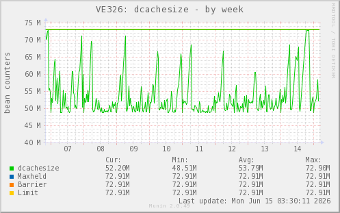 VE326: dcachesize