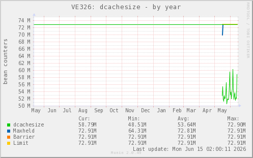 VE326: dcachesize