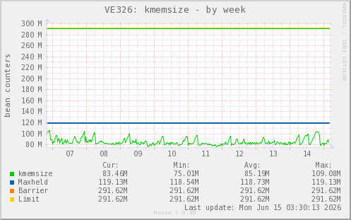 VE326: kmemsize