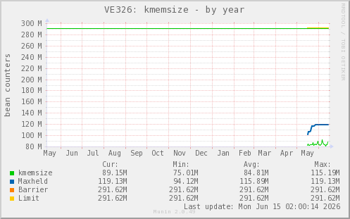 VE326: kmemsize