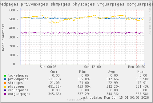 VE326: lockedpages privvmpages shmpages physpages vmguarpages oomguarpages