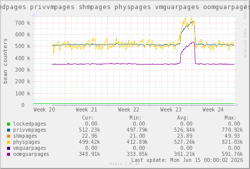 VE326: lockedpages privvmpages shmpages physpages vmguarpages oomguarpages
