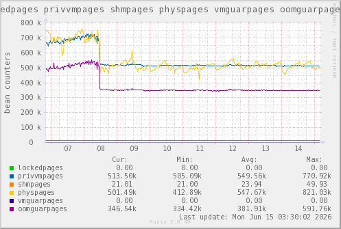 VE326: lockedpages privvmpages shmpages physpages vmguarpages oomguarpages