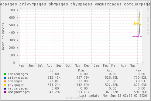 VE326: lockedpages privvmpages shmpages physpages vmguarpages oomguarpages