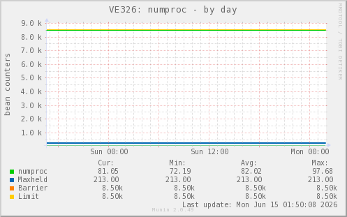 VE326: numproc