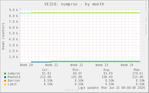 VE326: numproc