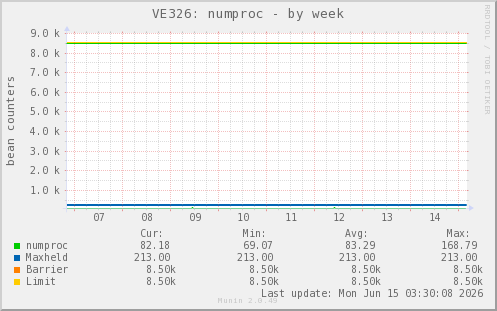 VE326: numproc
