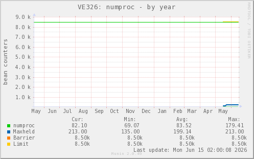 VE326: numproc