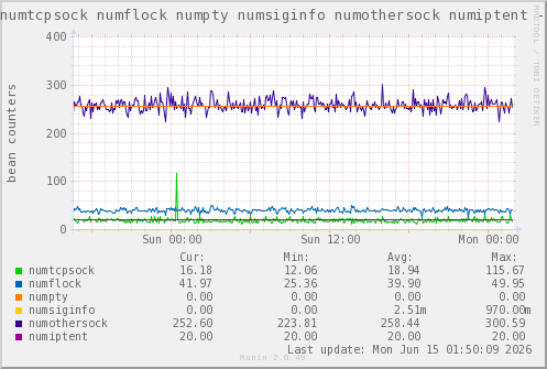 VE326: numtcpsock numflock numpty numsiginfo numothersock numiptent