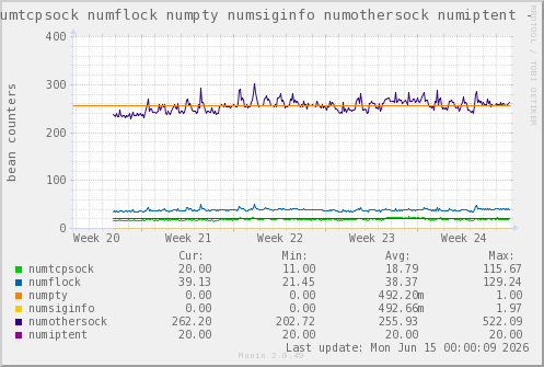 VE326: numtcpsock numflock numpty numsiginfo numothersock numiptent