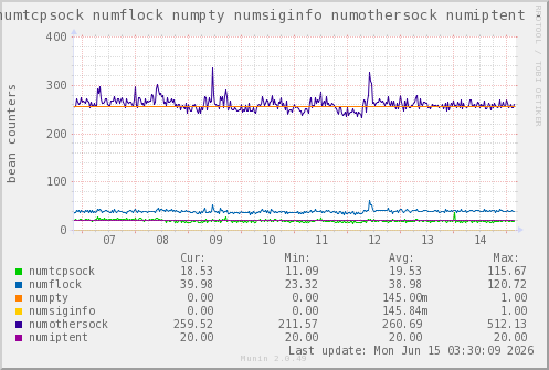 VE326: numtcpsock numflock numpty numsiginfo numothersock numiptent