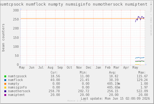 VE326: numtcpsock numflock numpty numsiginfo numothersock numiptent