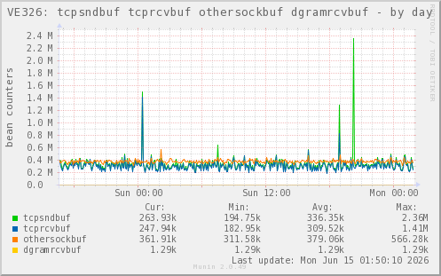 VE326: tcpsndbuf tcprcvbuf othersockbuf dgramrcvbuf