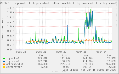 VE326: tcpsndbuf tcprcvbuf othersockbuf dgramrcvbuf