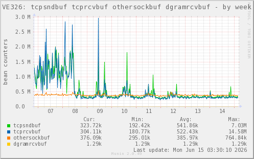 VE326: tcpsndbuf tcprcvbuf othersockbuf dgramrcvbuf