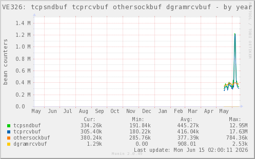 VE326: tcpsndbuf tcprcvbuf othersockbuf dgramrcvbuf